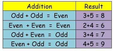 properties of odd and even numbers|Rules for Even and Odd Numbers (worksheets, .